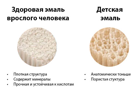Зубная эмаль у детей 